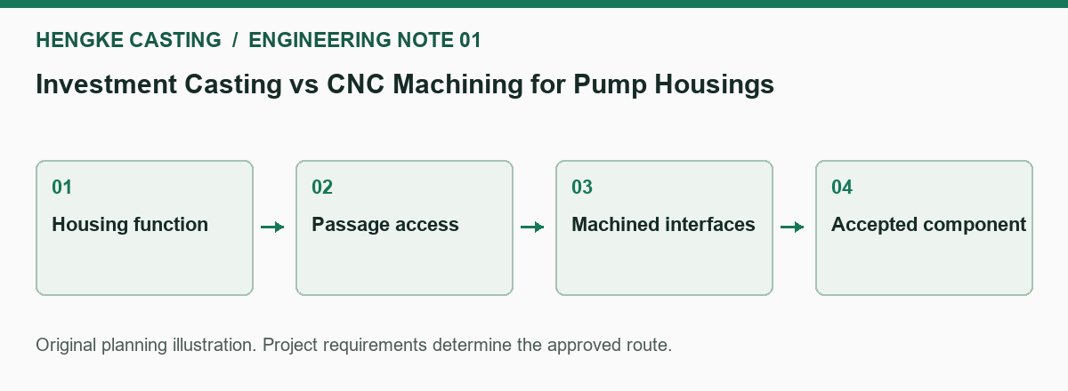 Planning sequence for investment casting vs CNC machining for pump housings: housing function, passage access, machined interfaces, accepted component.